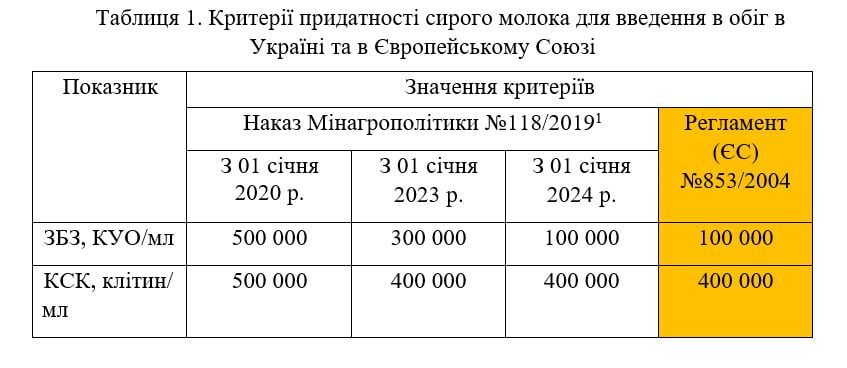 Таблиця 1. Критерії придатності сирого молока для введення в обіг в Україні та в Європейському Союзі