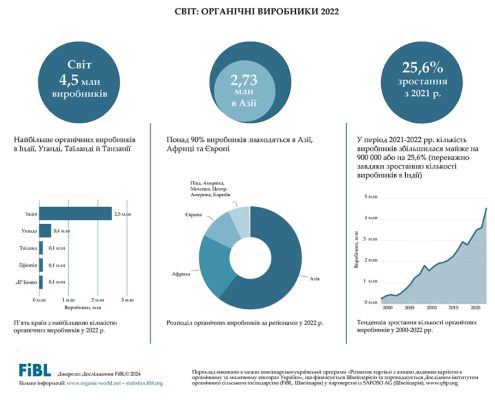 World organic producers