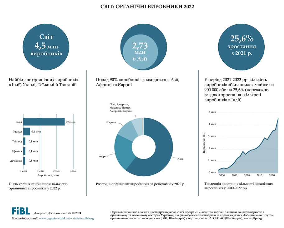 Органічні виробники в світі