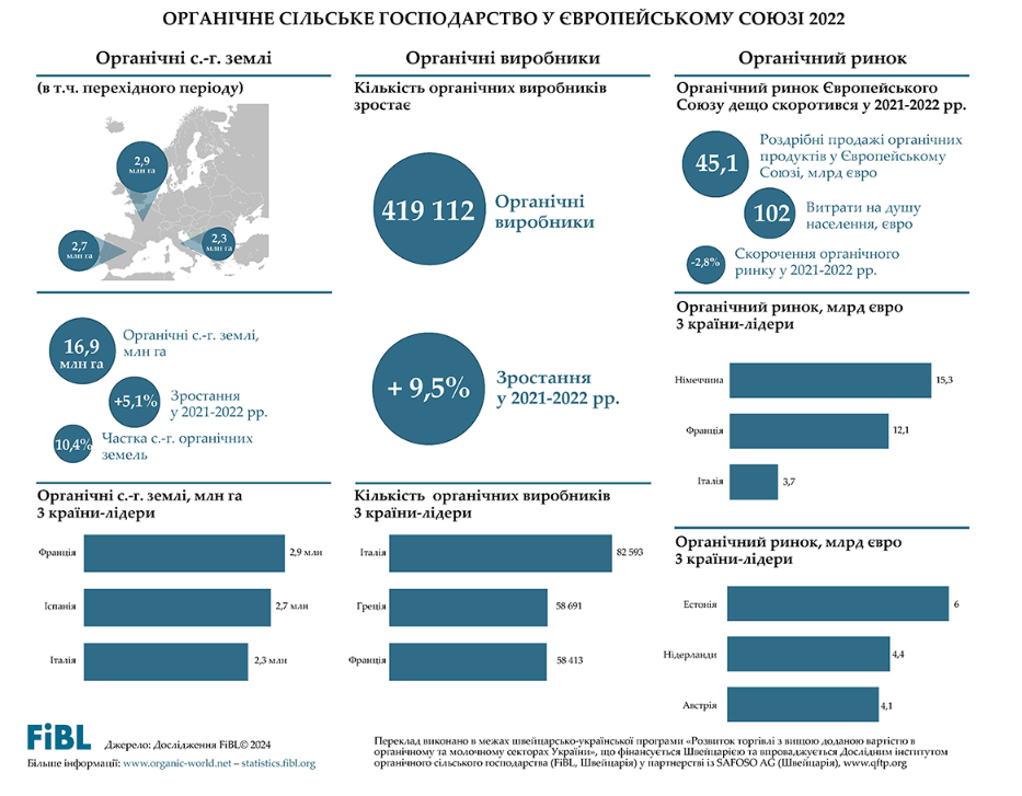 Органічне сільське господарство в ЄС (2024)
