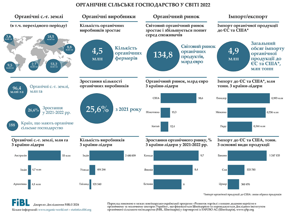 Імпорт органічної продукції в світі