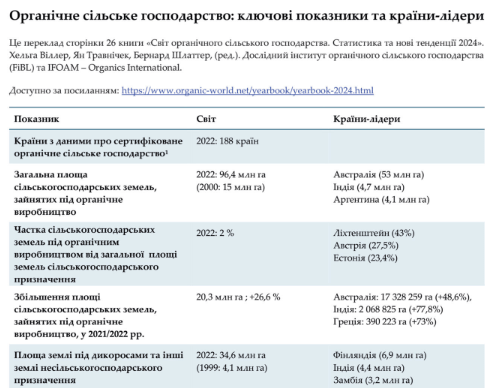 Ключові показники органічного виробництва в світі