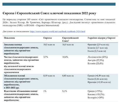 Ключові показники органічного виробництва в Європі та ЄС