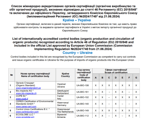 Список міжнародно акредитованих органів сертифікації (органічне виробництво та 
обіг органічної продукції), визнаних відповідно до статті 46 Регламенту (ЄС) 2018/8481
та включених до офіційного Переліку, затвердженого Комісією Європейського Союзу 
(Імплементаційний Регламент (ЄС) №2024/17482 від 21.06.2024)