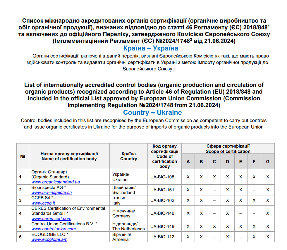 Список міжнародно акредитованих органів сертифікації (органічне виробництво та обіг органічної продукції), визнаних відповідно до статті 46 Регламенту (ЄС) 2018/8481 та включених до офіційного Переліку, затвердженого Комісією Європейського Союзу (Імплементаційний Регламент (ЄС) №2024/17482 від 21.06.2024)